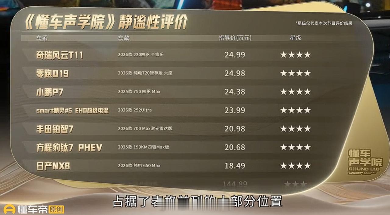 懂车帝在国家级实验室再做声音大拆解今年懂车帝这个声音节目，做得感觉比去年还要好。