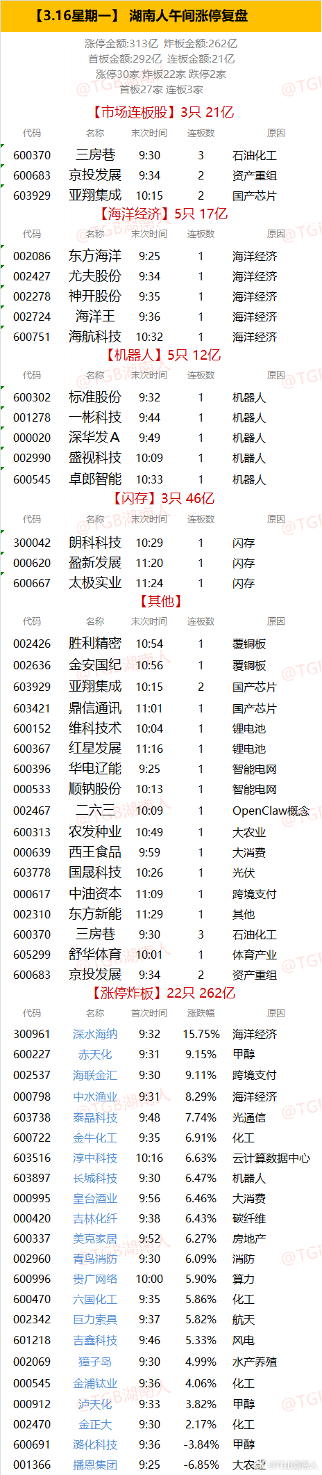 【3.16星期一】  湖南人午间涨停复盘  