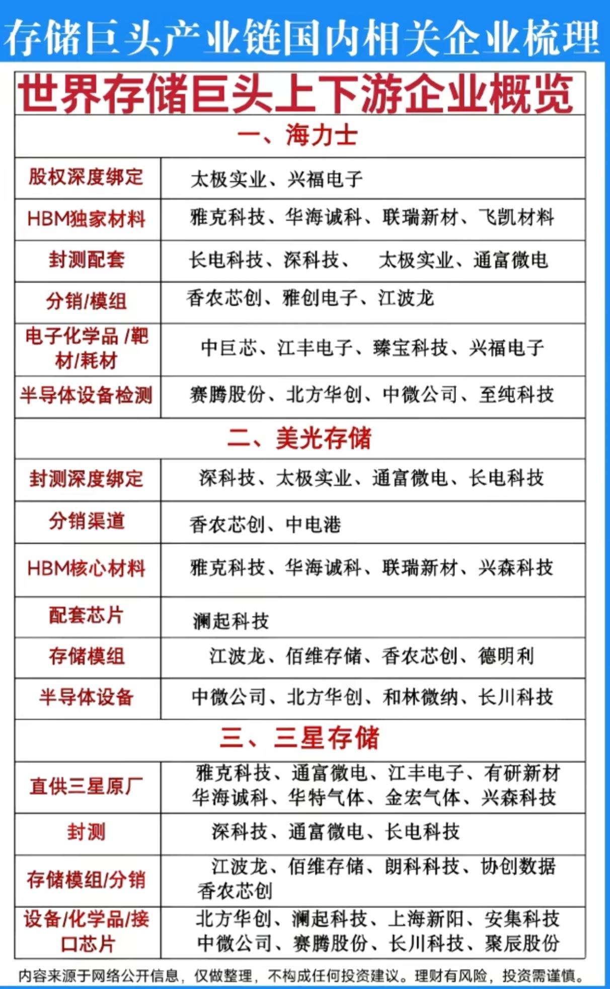 干货整理：三星、美光、海力士产业链A股合作公司一览

把三大存储巨头上下游完整名
