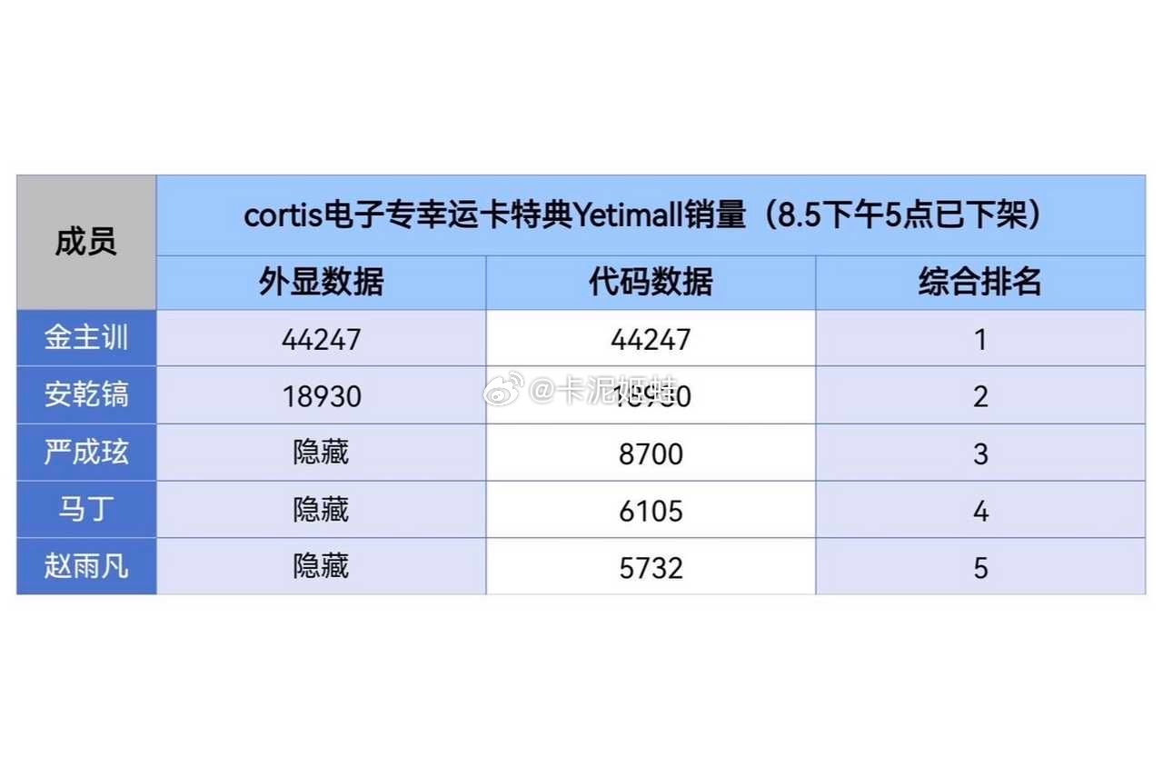 投稿：   赵雨凡不是绿卡吗，怎么在tc销量每次都垫底