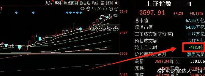 3600点激战、多头能否胜出！！！​截止收盘，大盘收了一根十字星，量能萎缩500