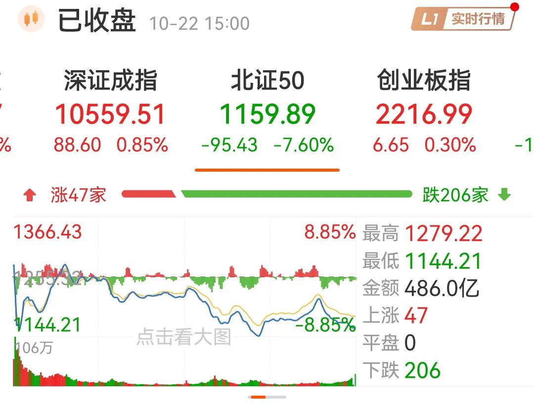 北证50的暴涨暴跌充分的说明了一个问题，北证50就是一个短期博弈赌博的市场，机构