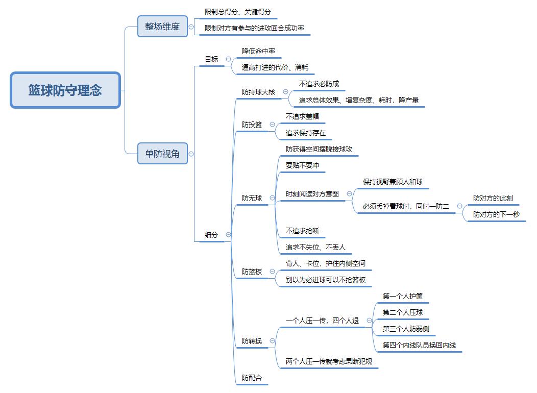 篮球 TOP5： AI 出力更多的防守体系
 这次把我写了接近一万字的防守体系交