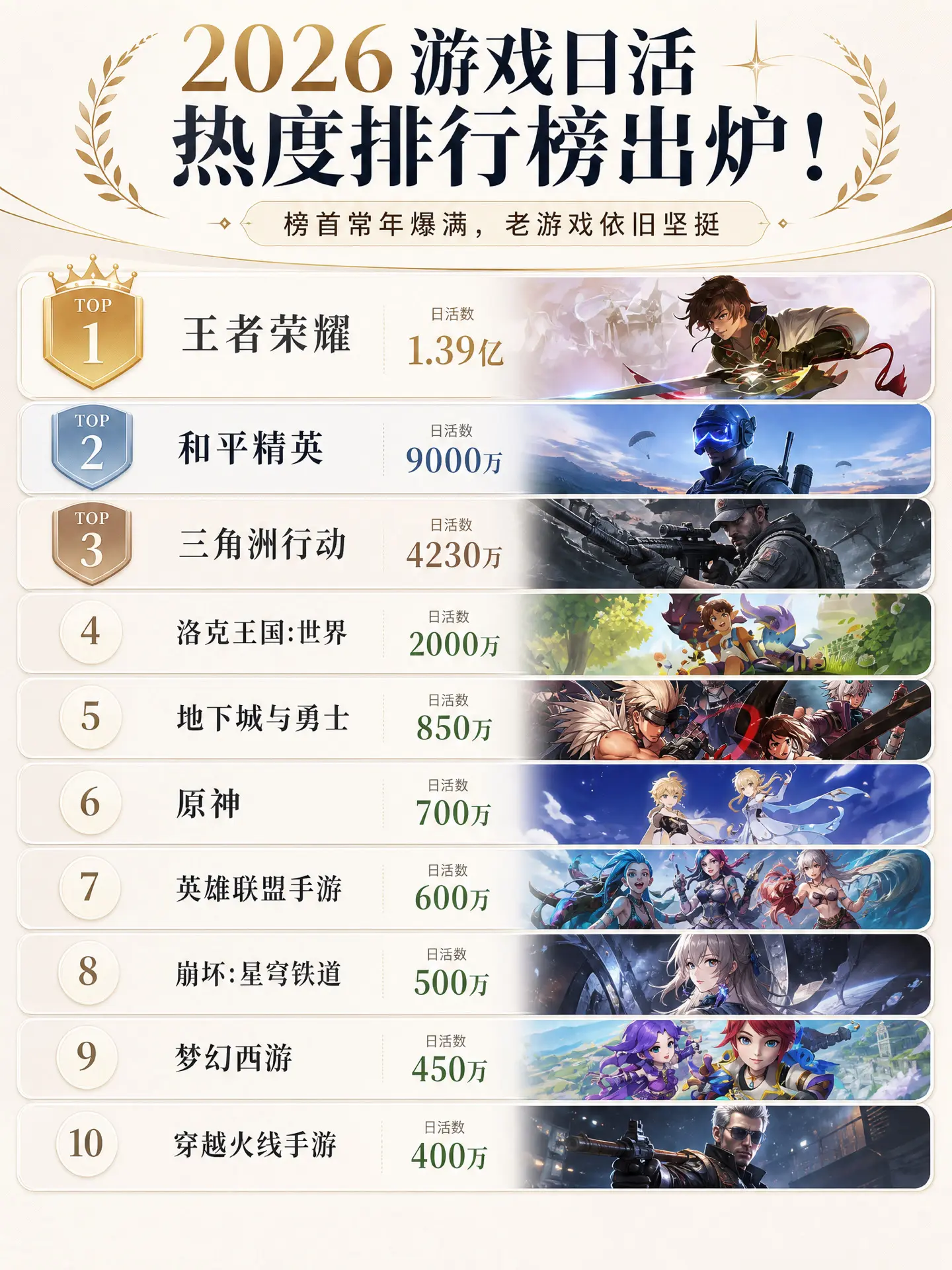 2026 游戏日活热度排行榜出炉。