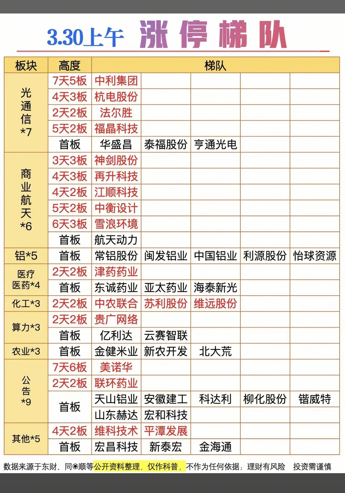 3.30周一  涨停板股票：题材+高度！

光通信       7股涨停
商业航