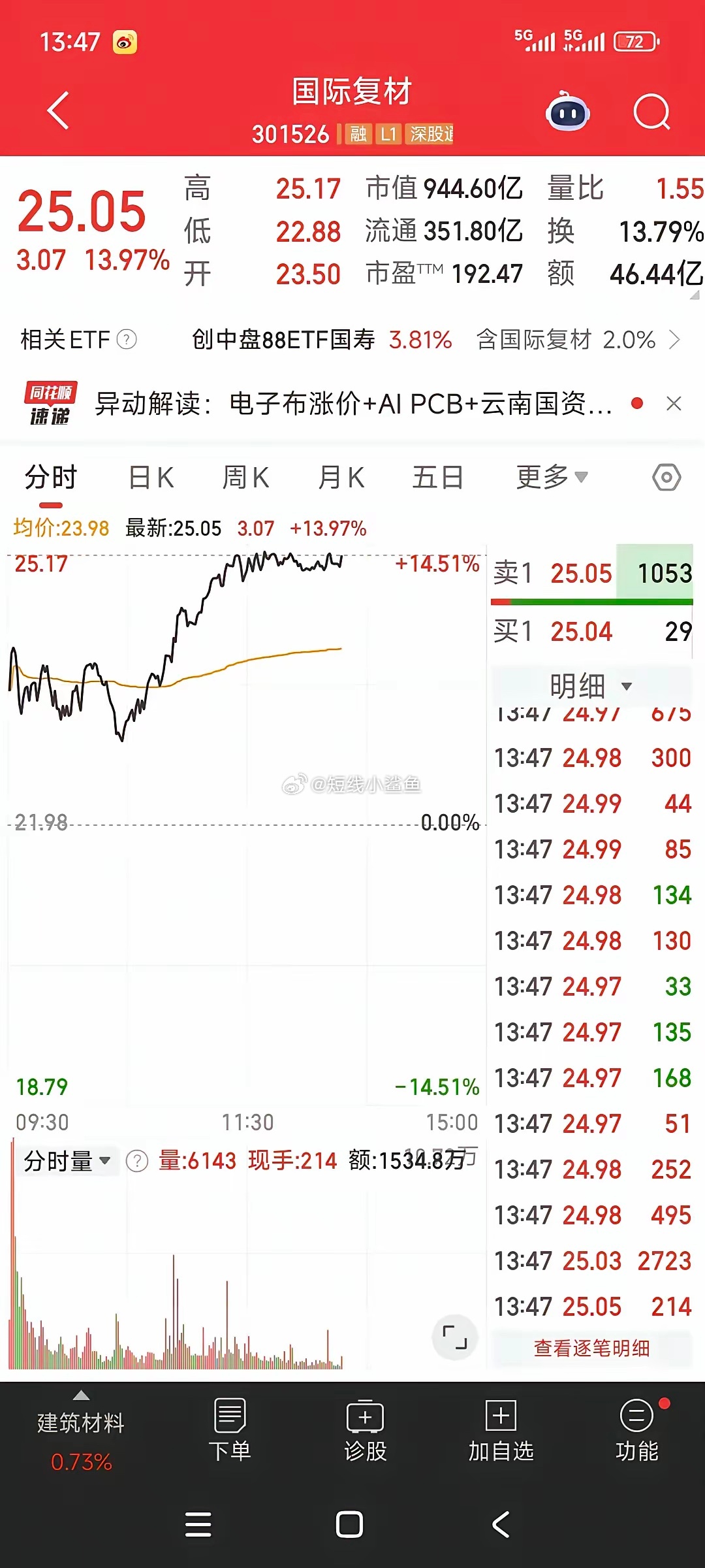 一位来自重庆本地的股民，今天开盘直接梭哈了国际复材。他在23.24元的位置重仓买