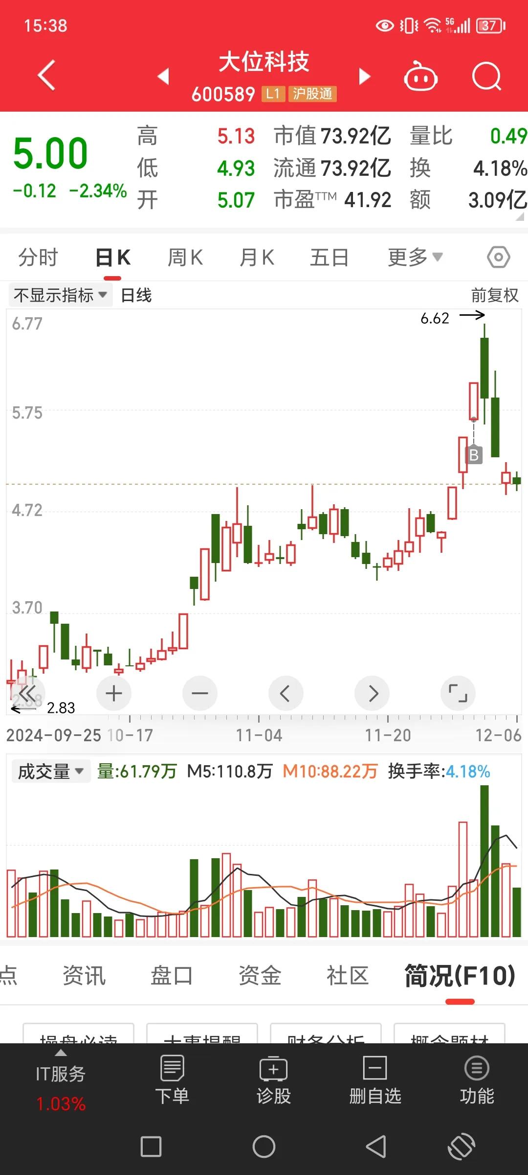 昨天看好的日上集团今天继续涨停。昨晚选的两个备选的，一个是大智慧，但是正好遇到股