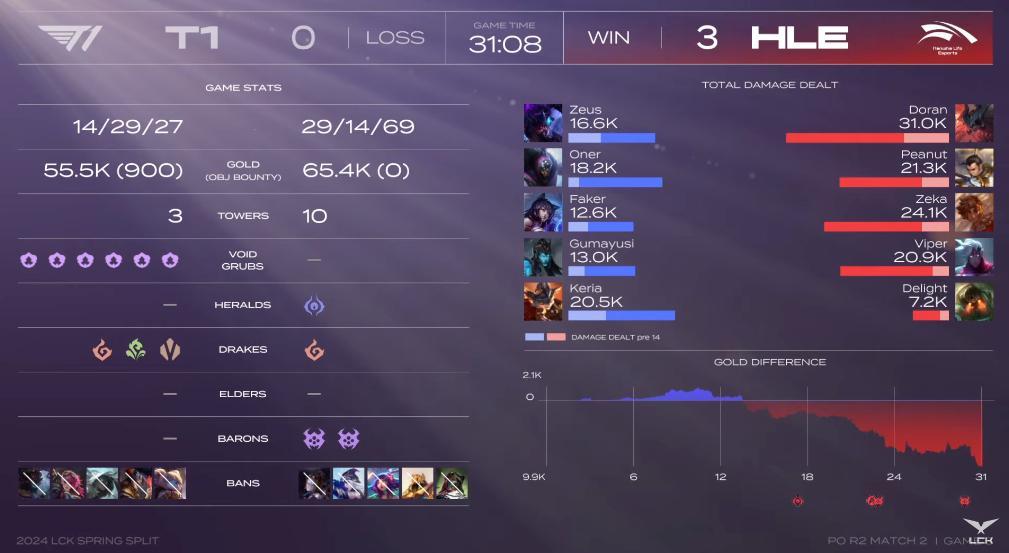 全程暴打！季后赛强度都这么高了嘛？？？HLE 3-0 T1：Doran剑魔统治团