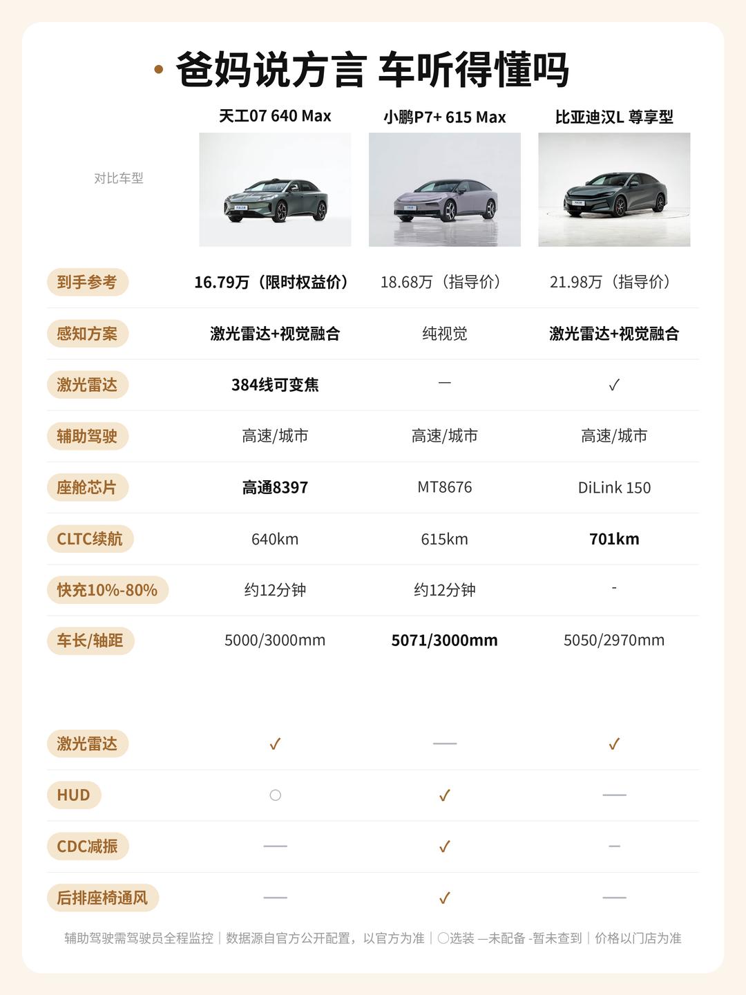 爸妈说四川话，三台电车谁的语音听得懂？
成都的，想给爸妈买台电车，平时他们自己开