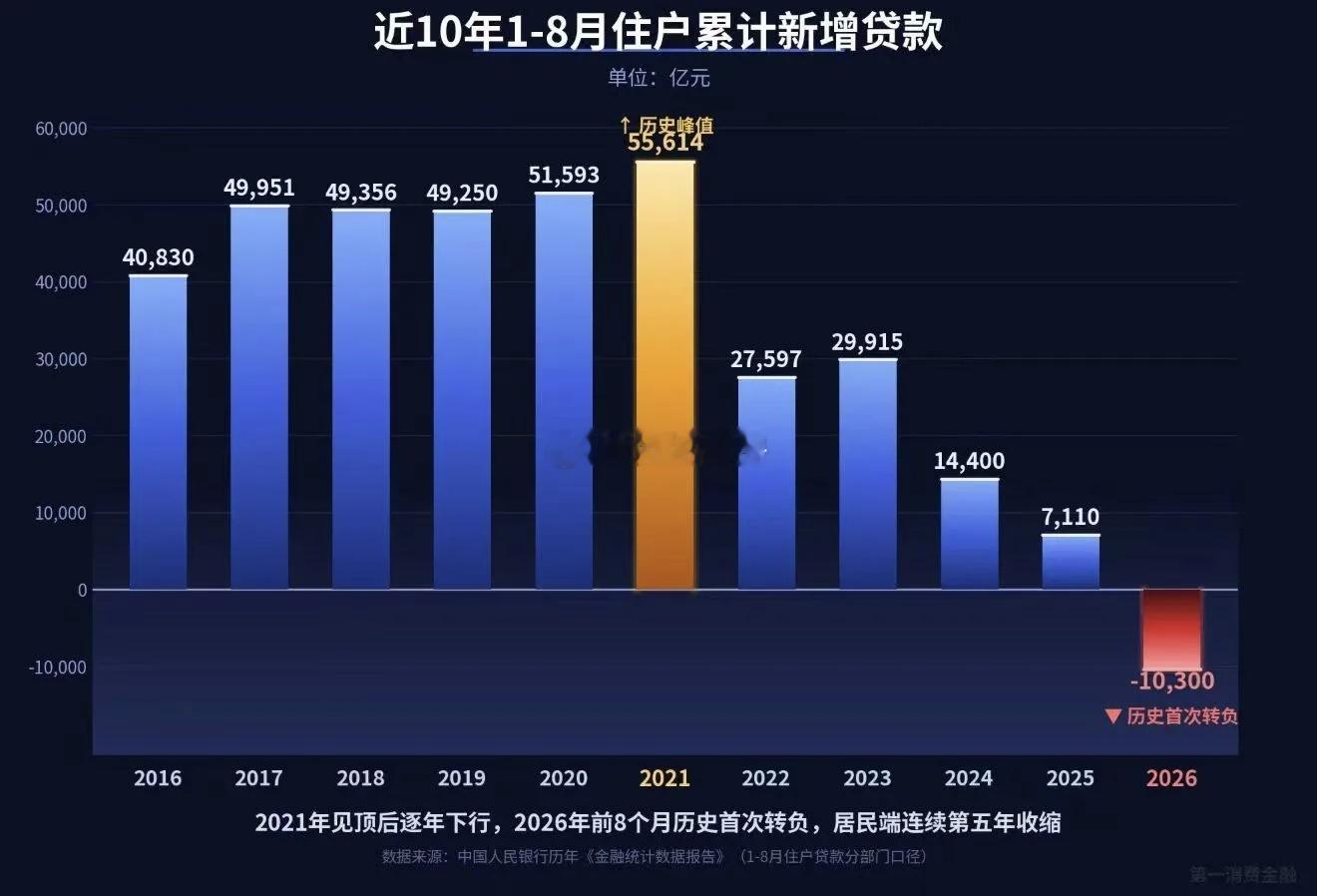 8月社融总量仅1.6万亿，市场预期2.3万亿，同比少增九千多亿，大幅不及预期。拆