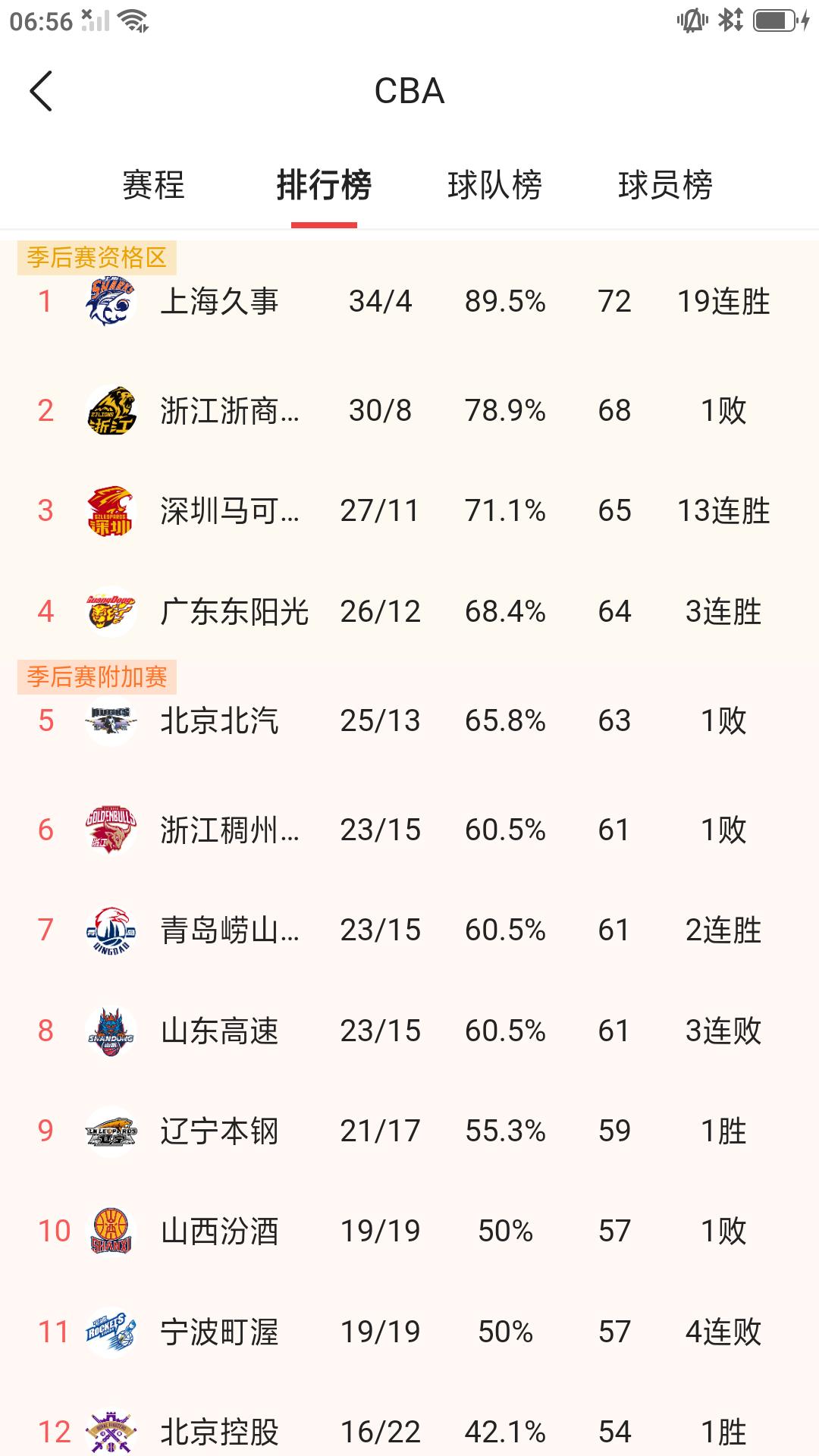 昨晚CBA 常规赛第三十八轮全部结束，战绩排名变化不大。截止目前最新排名如下:上