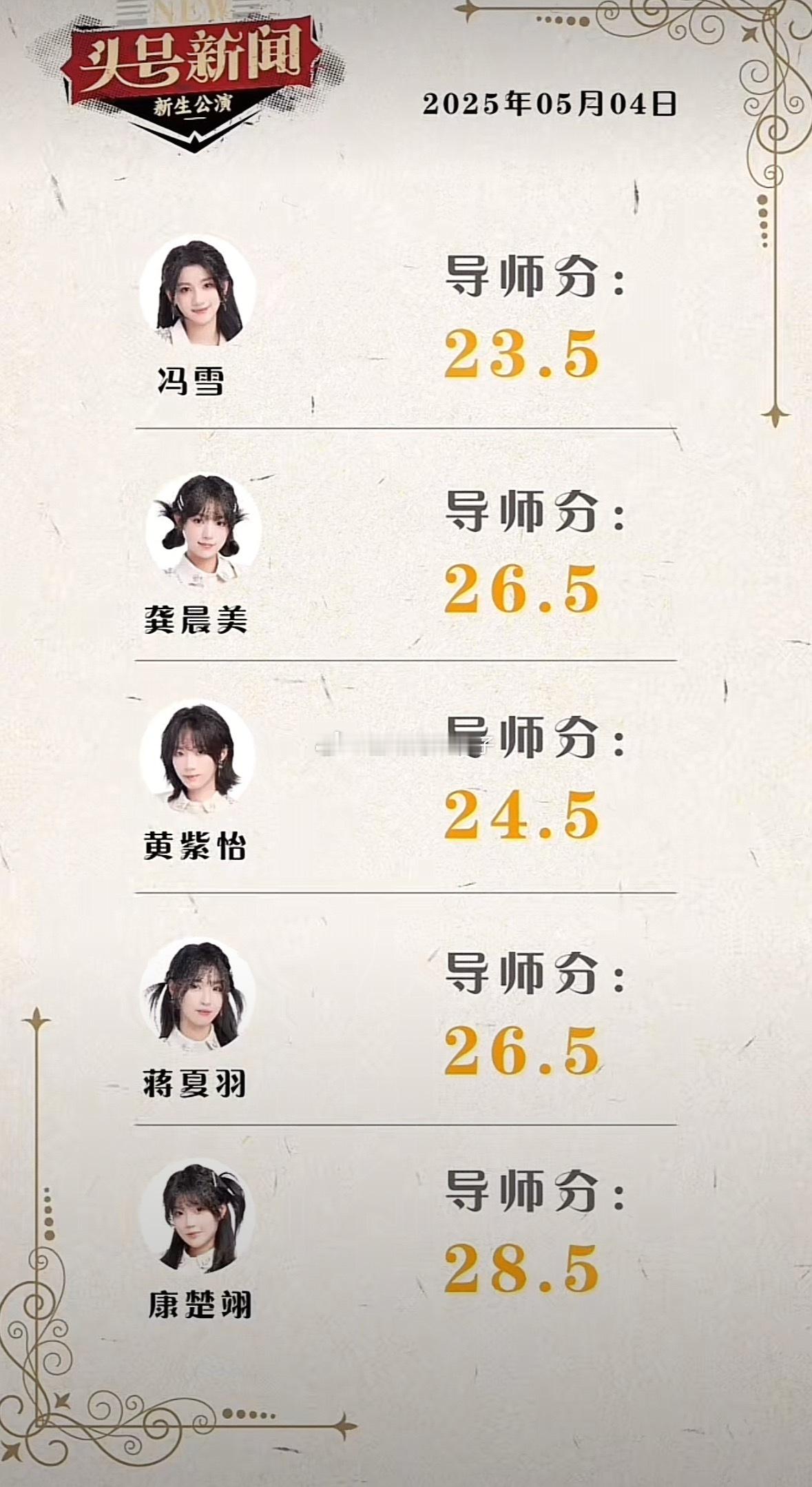 [哆啦A梦吃惊]头号新闻第二阶段第一场导师评分（h队导师）第一名：康楚翊28.5