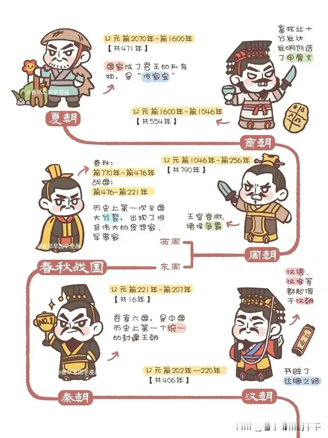 中国史学不好，历史老师支招，把中国史按照朝代顺序列出来，然后把各个时期的重大事件