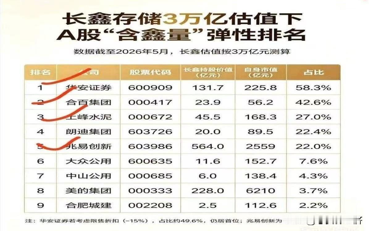 前几天我与科技方向卖方分析师见面，他们表示，CXMT上市后的市值可能至少达到5万