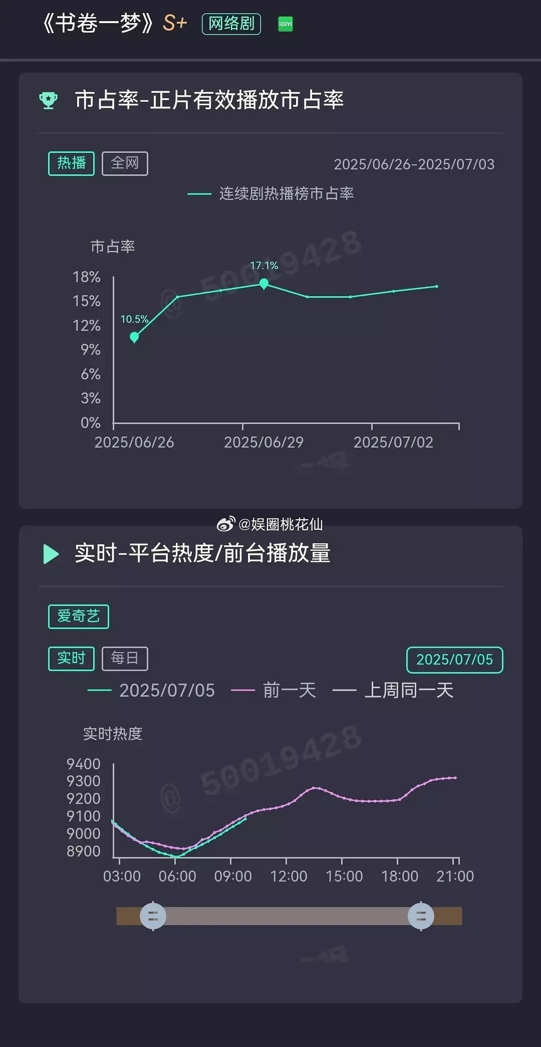 《书卷一梦》破万无望刘宇宁跟李一桐的CP也炒了，为什么作用不大呢？ ​​​
