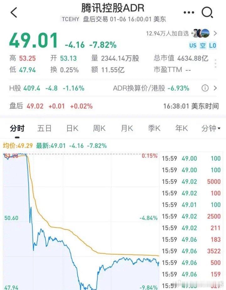 晚间突发4大利空，腾讯暴跌8%，宁德时代也麻烦了。完全被特朗普拿捏啊！昨晚四大利