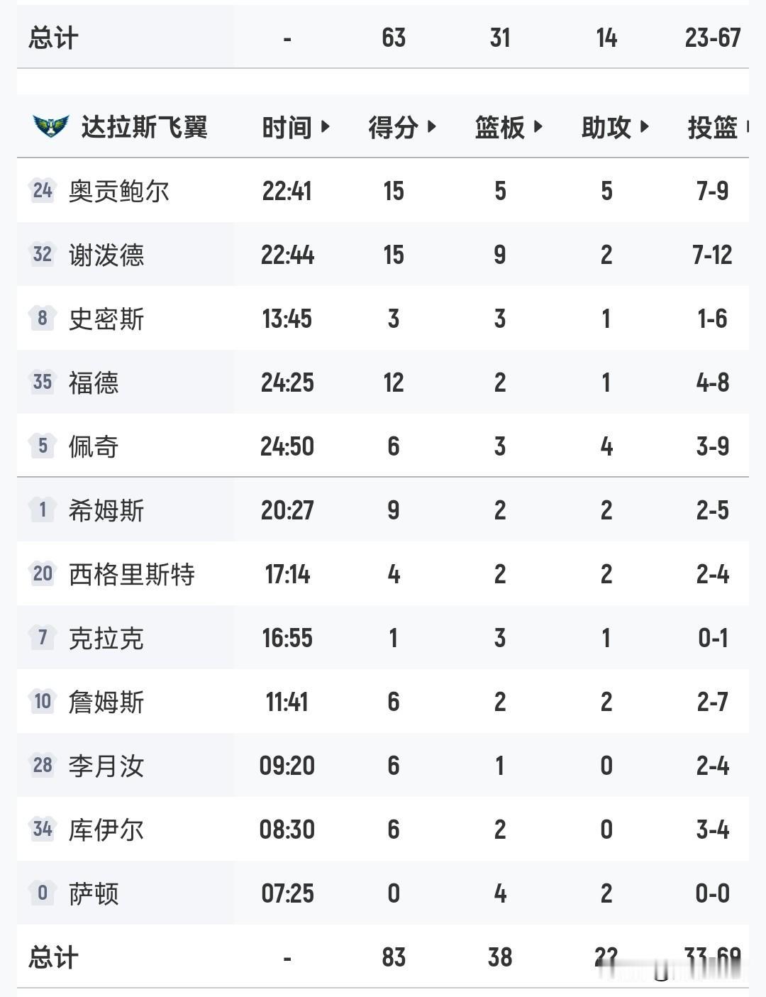 李月汝6+
飞翼20分大胜太阳