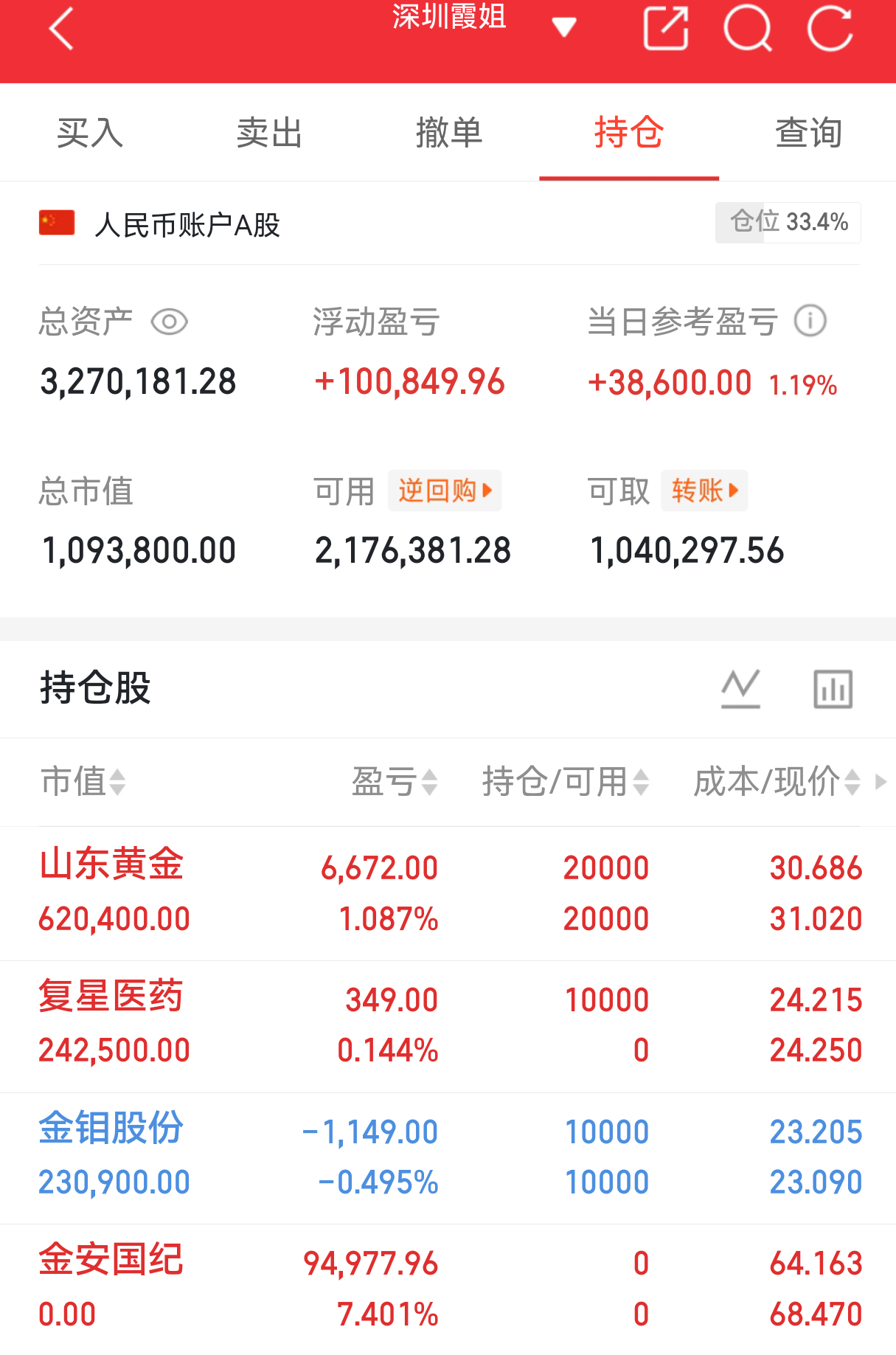 实盘翻盘Day144打卡✨相信光，成为光。不追高、不恐慌，守好节奏稳住心态，慢就