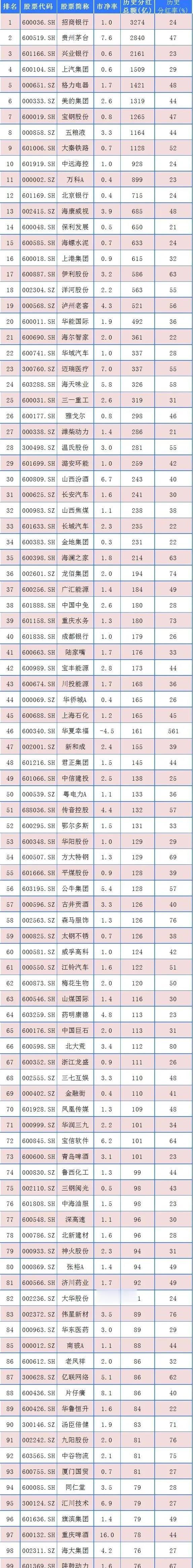 100只高分红，低估值股票梳理。

序号	股票代码	股票简称	市净率	历史分红总