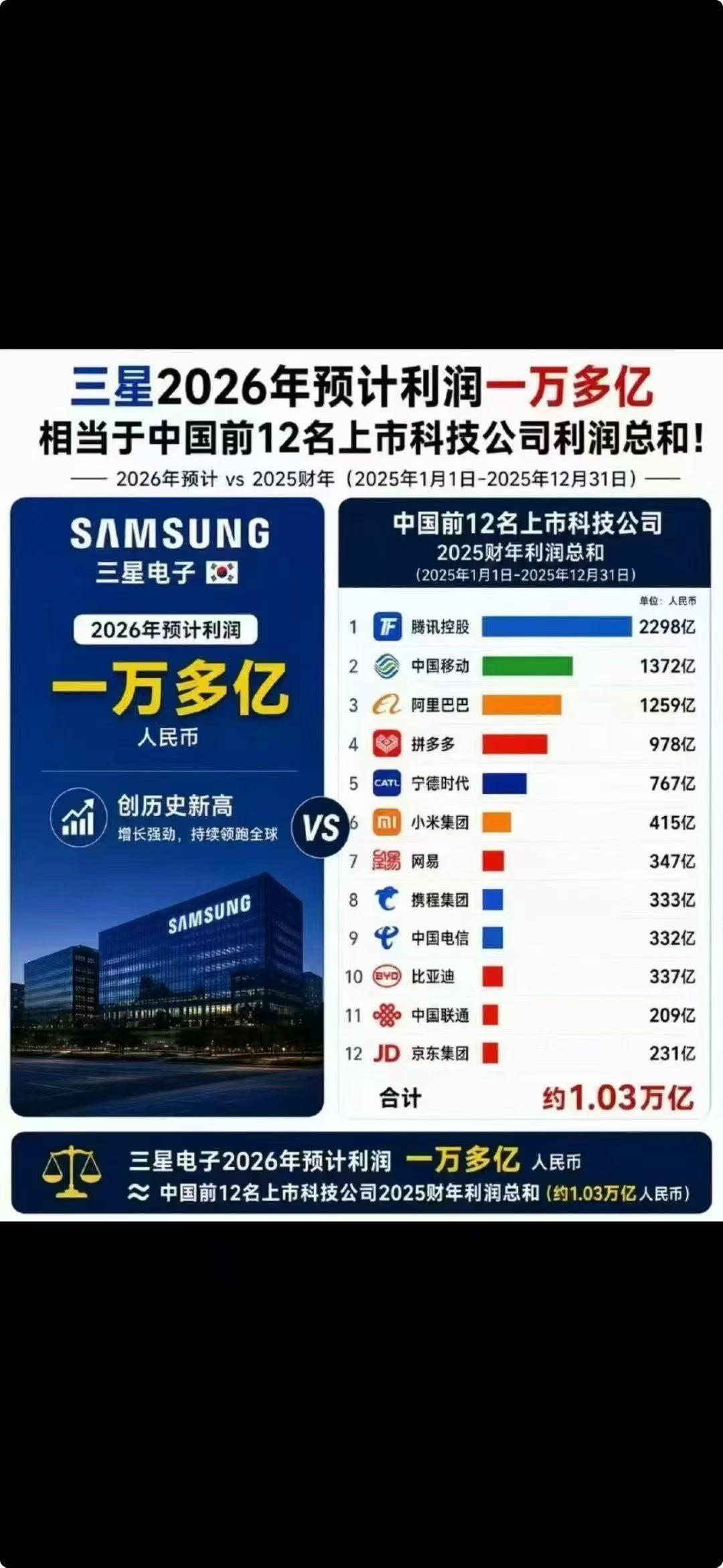 三星真厉害，做精做强才行，但三星所有产品都退出中国市场了。