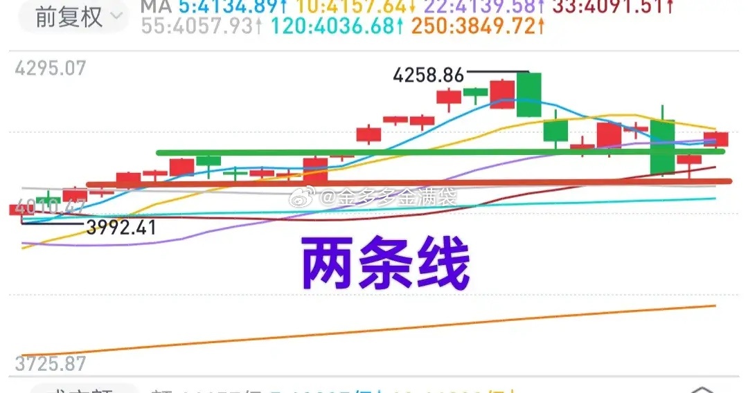 A股：大盘看两条线，一条是攻击线，一条是防御线。攻击线位于4110点一线，是大盘
