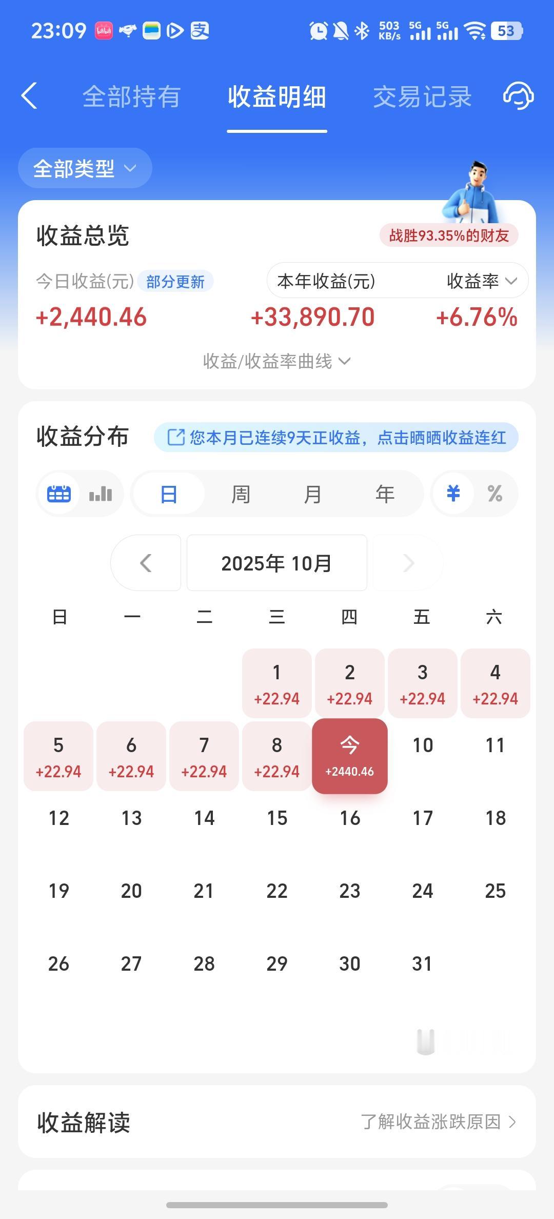 今天收益更新了，收益率为1.83%，吃了一碗大肉。今天是节后第一天，积攒7天的市
