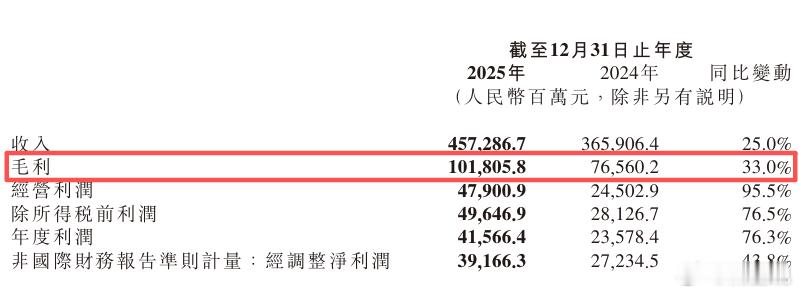 闲的没事儿看了看华为的财报，毛利率很吓人46.3%，研发费用和销售费用也很吓人。
