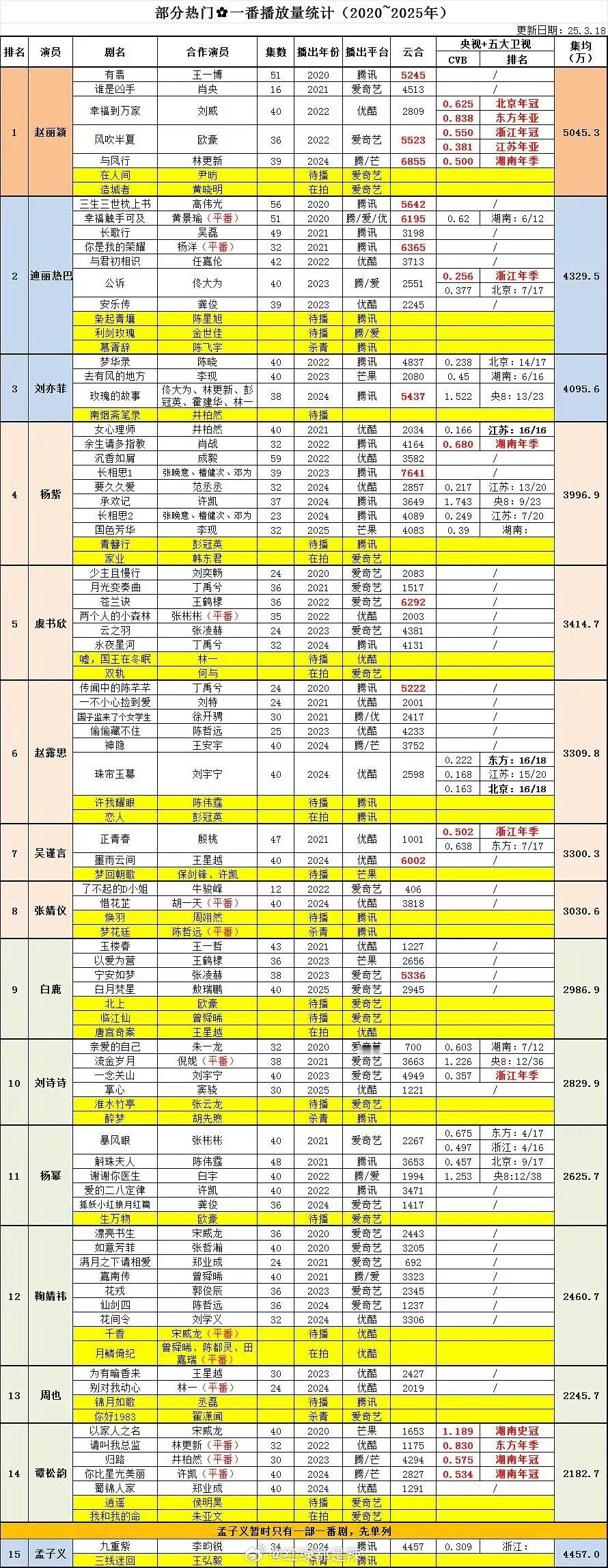 热门花一番播放量统计，赵丽颖又第一了！！不仅播放量第一，年冠年亚也是最多的 ​​