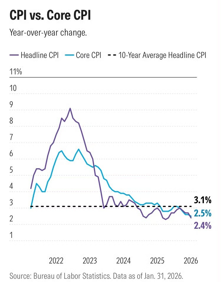 美国劳工部11日公布的数据显示，今年2月美国消费者价格指数（CPI）同比上涨2.