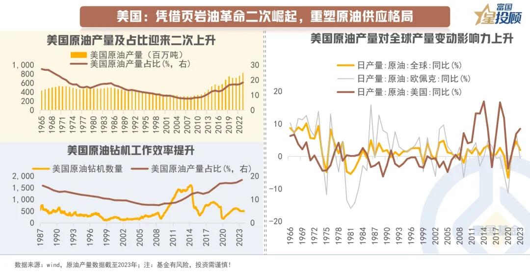 #基金投顾# 【星知识】原油市场全景透视——供给篇（八）

美国：凭借页岩油革命