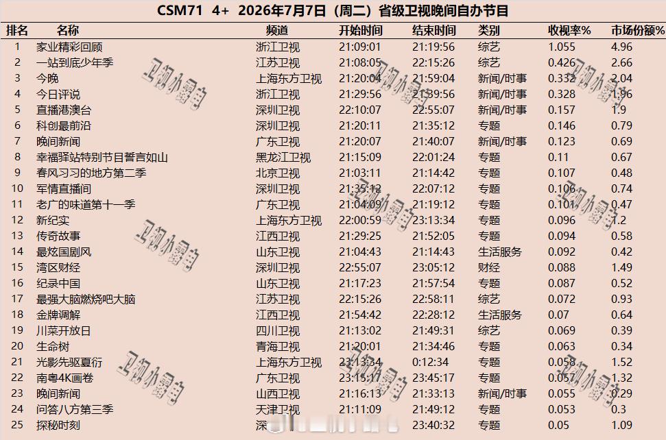 2026年7月7日  csm71 省级卫视 晚间节目收视率 