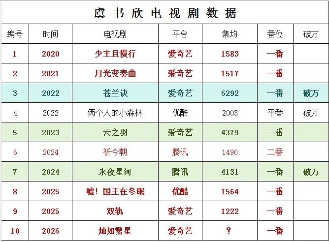 95花的头部格局应该变了，按年份排列看各流量🌸的集均实绩。。。田曦薇真的还挺有