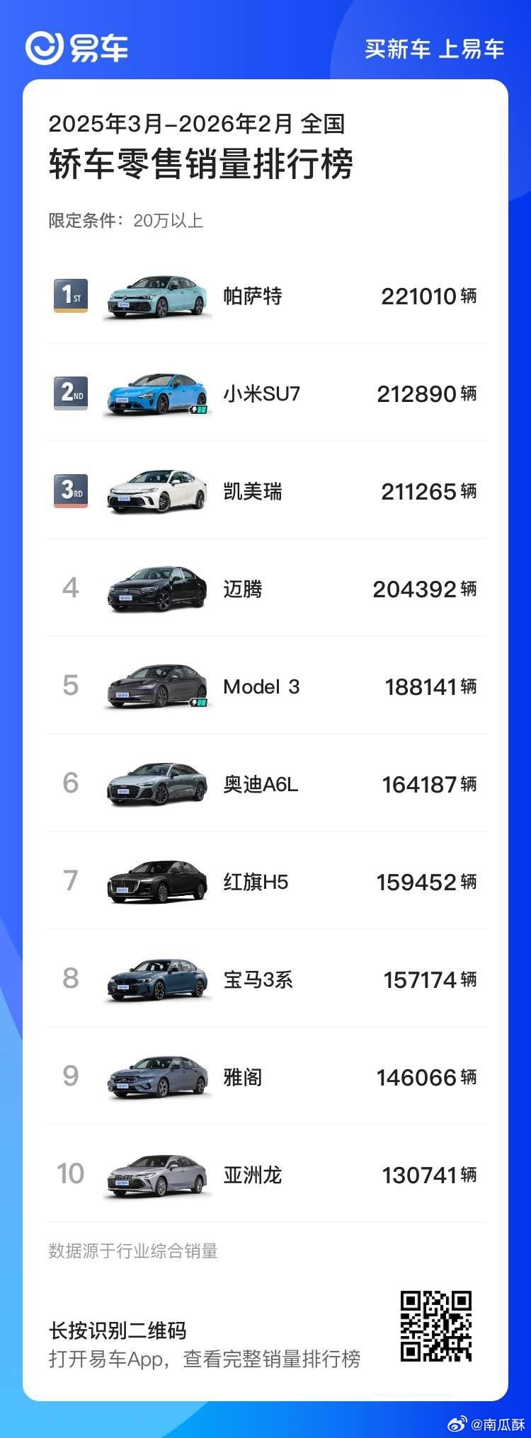 小米SU7这俩月基本停产了，在近一年20 万+轿车市场，还是能排第二。第一是帕萨