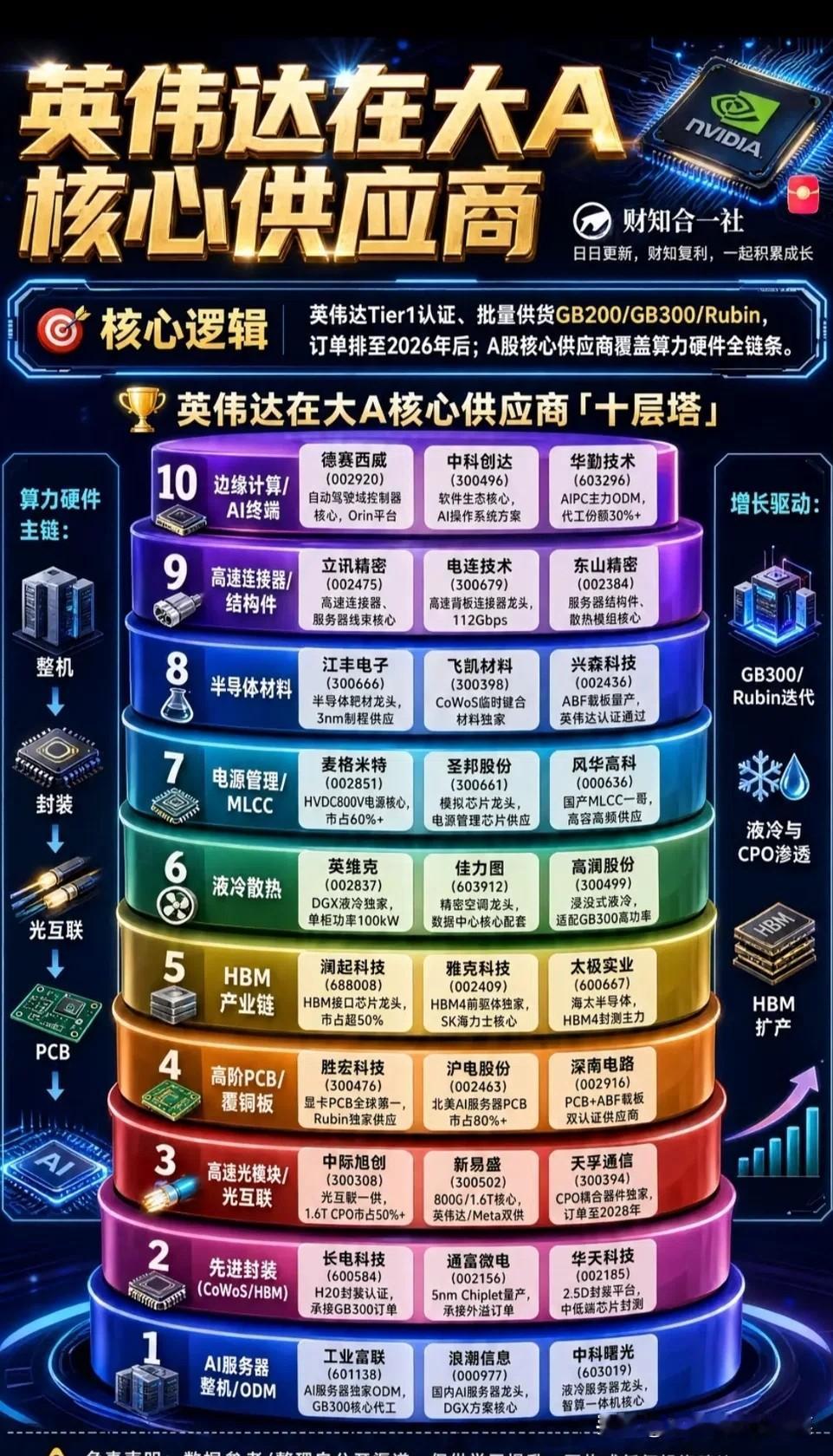 英伟达算力塔撕开A股分化真相：有人订单排到2026，有人还在蹭概念
 
今年AI