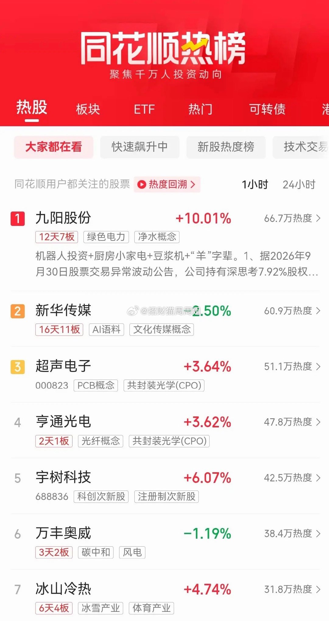 今天科技题材股开始发酵，不过热点还是比较分散，一起来看看同花顺热股榜目前都有哪些