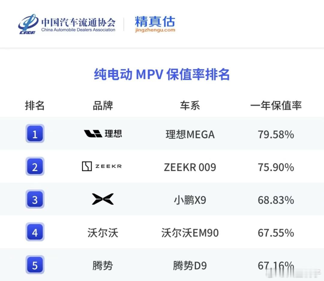 理想MEGA这个保值率是真猛一年还有接近80%首先产品的确做得好第二车主们也很少