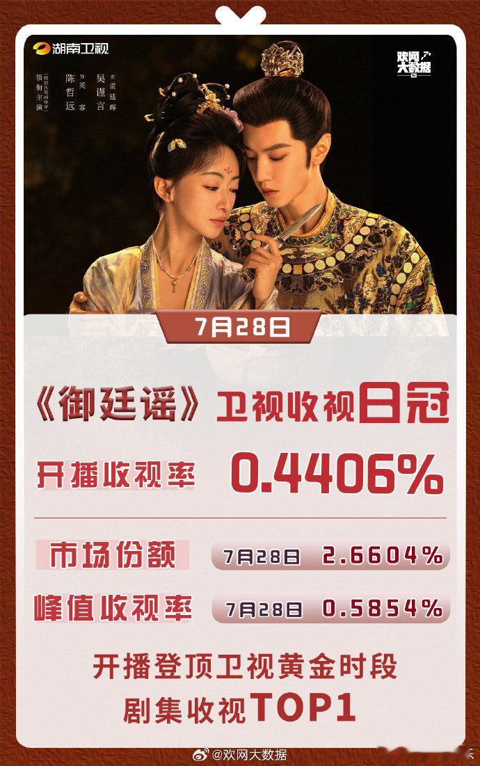 御廷谣收视登顶湖南卫视黄金档御廷谣收视登顶，紧凑的权谋剧情，让越来越多人准时守在