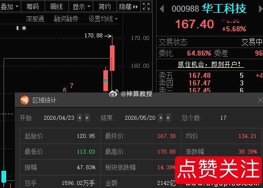 华工科技000988📈再创新高
