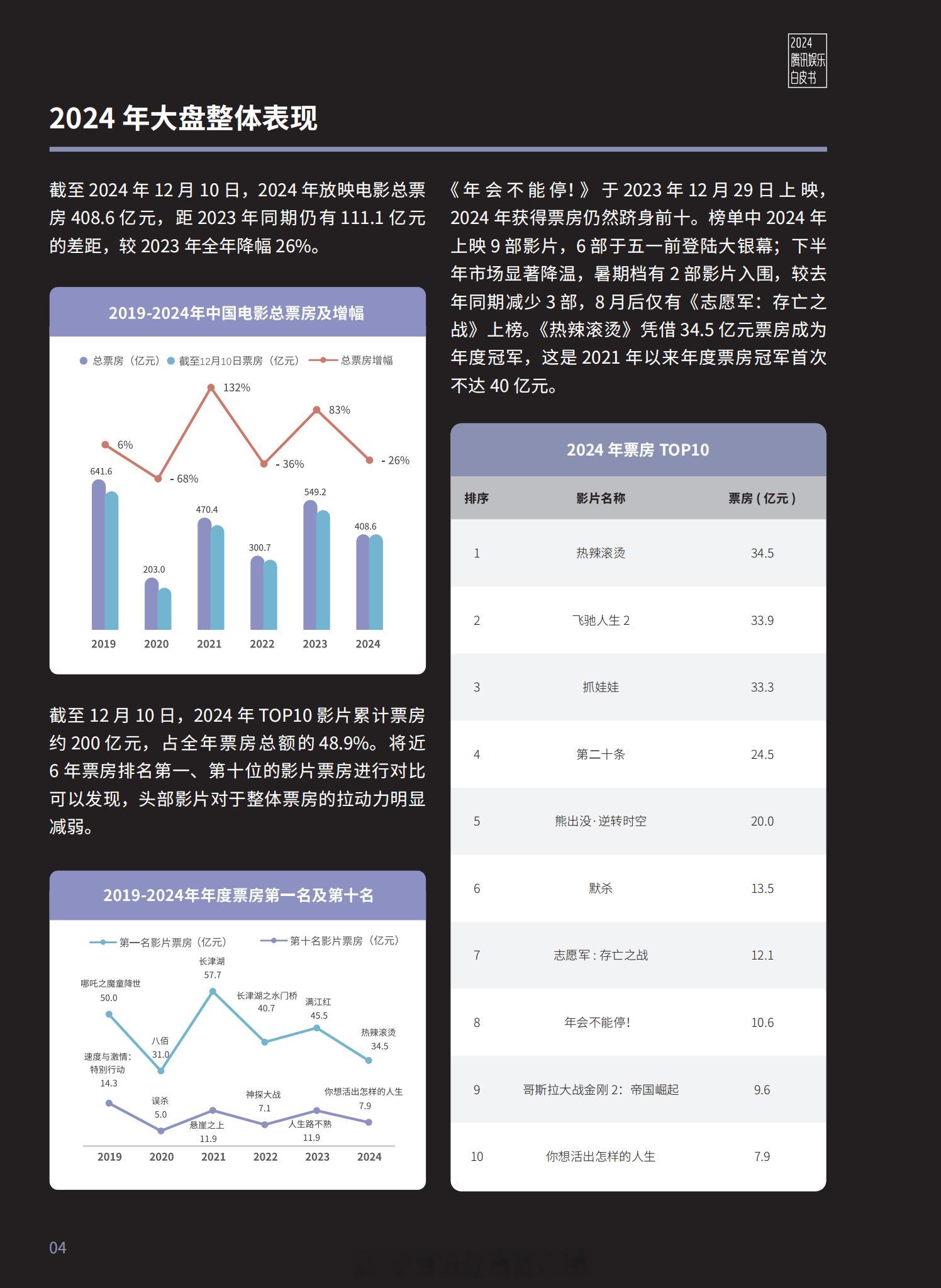 【2024腾讯娱乐白皮书】（电影篇）2024年电影票房TOP10：热辣滚烫、飞驰