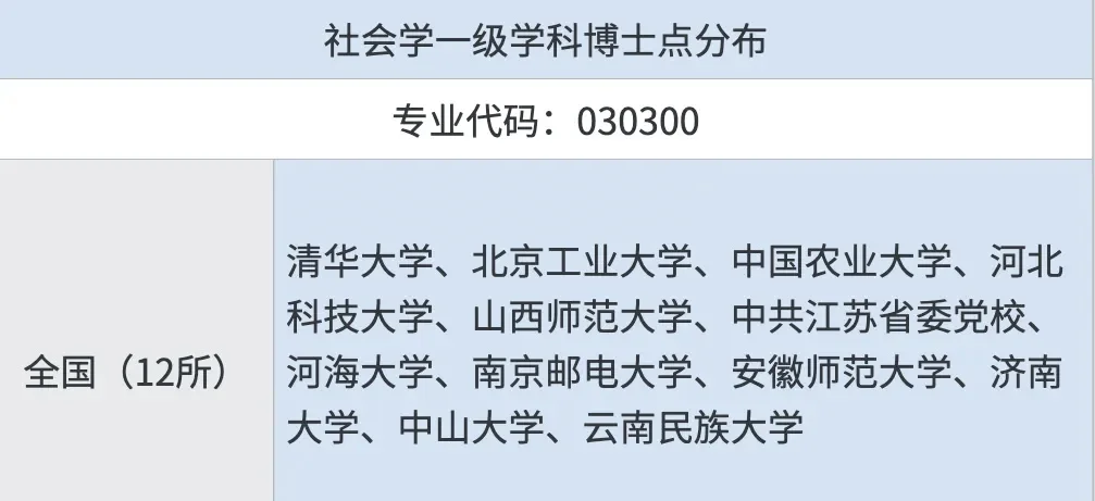 25申博社会学博士点共94所高校