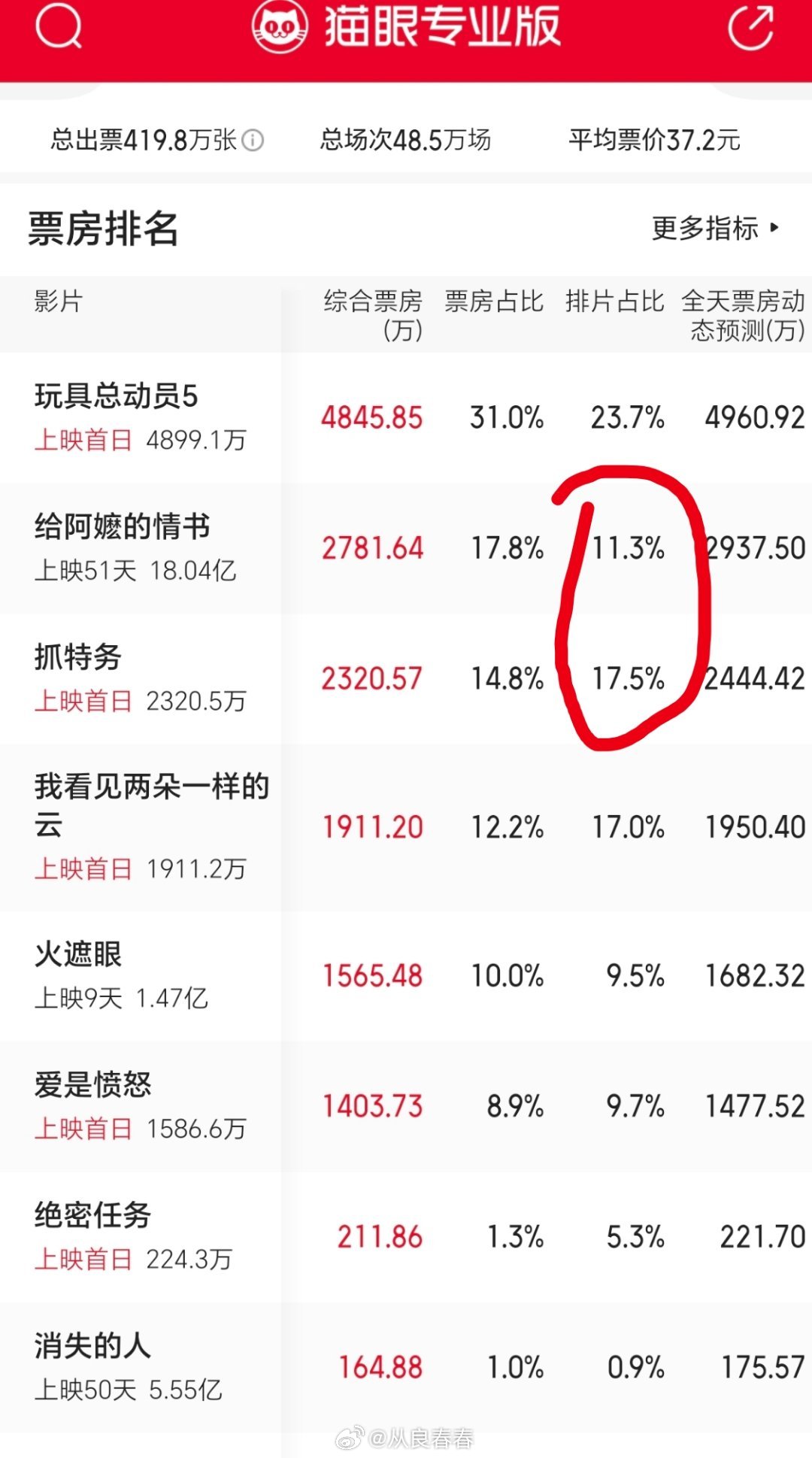 《抓特务》排片不算低，but……打不过阿嬷 