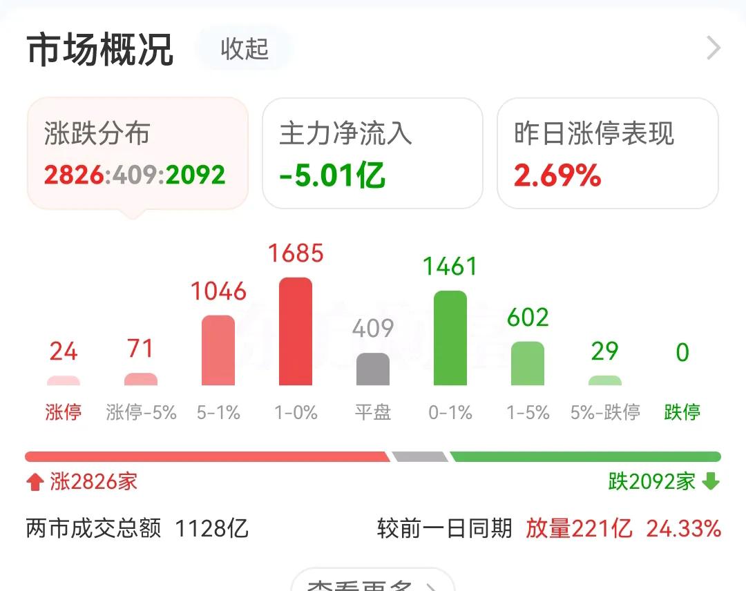 这A股太磨人了，指数上涨，个股不涨，光看着指数涨，账户却停留在原地，一动不动的，