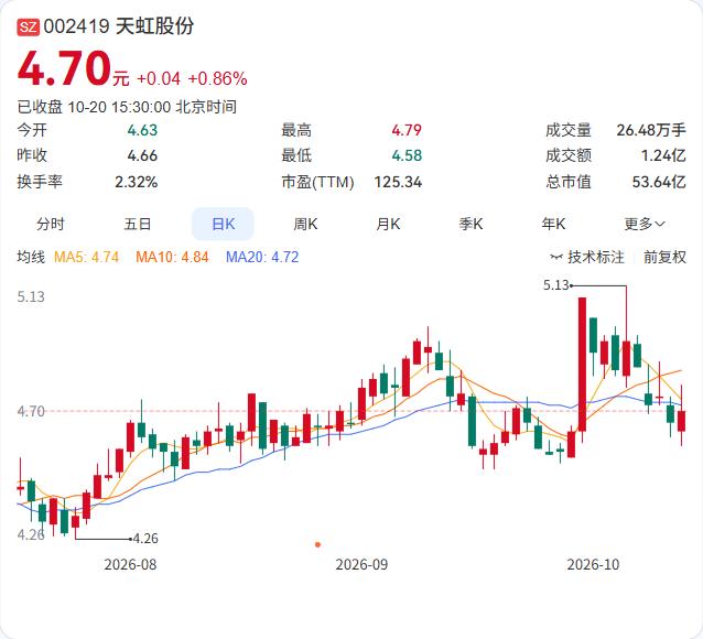 天虹股份的持股5%以上股东五龙贸易，减持计划实施完毕，合计减持3421.25万股