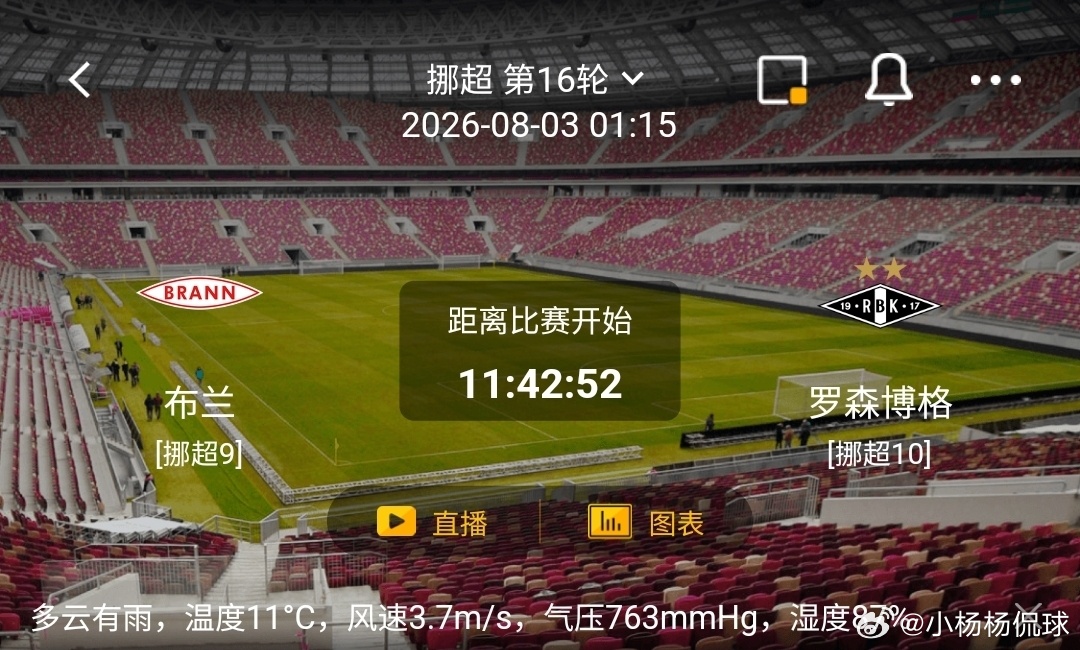 布兰 vs 罗森博格 1️⃣布兰（挪超9）利好：主场作战，球迷氛围浓厚；擅长边路