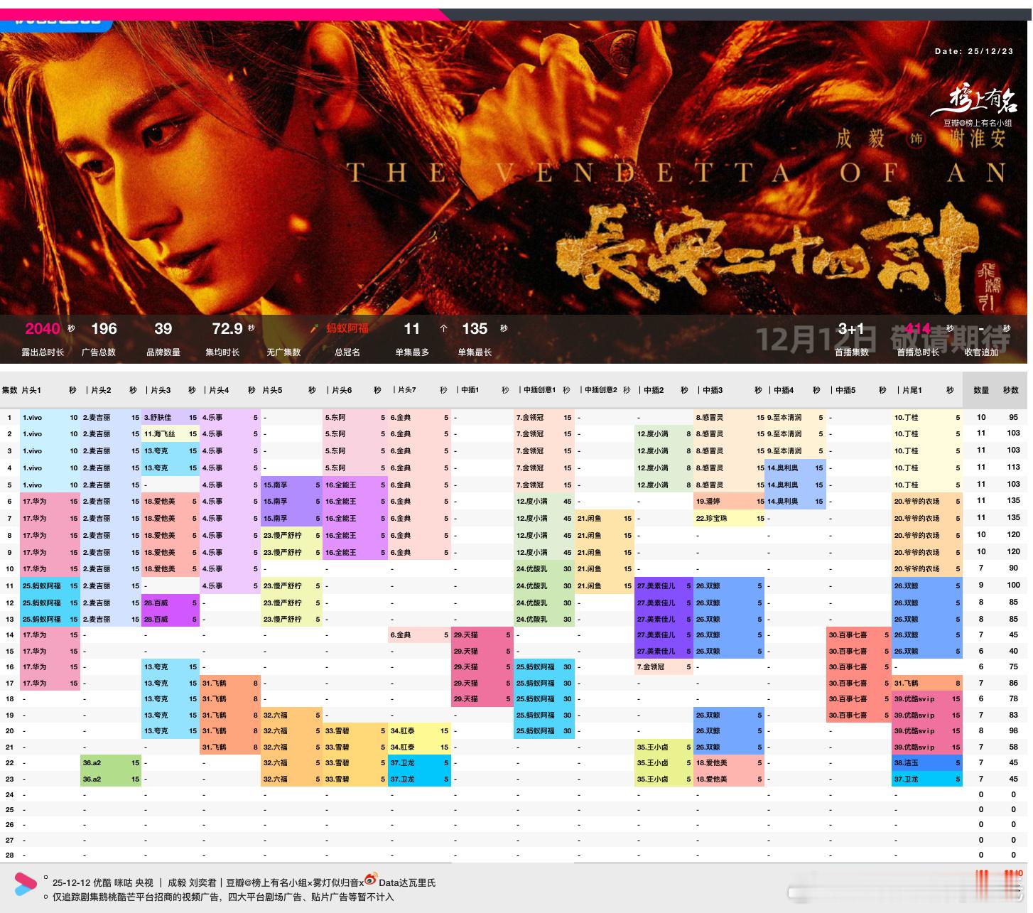12.23新剧招商长安二十四计 总冠名+总时长破2000s老舅双平台 总时长77