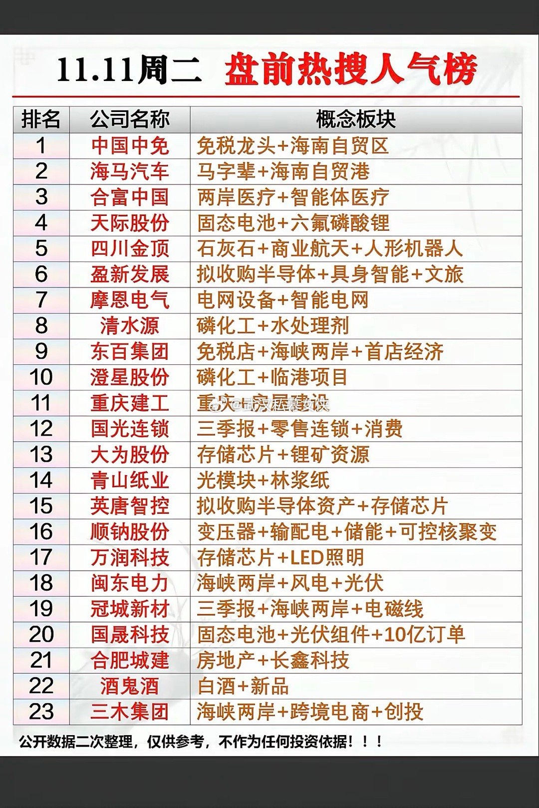 11.11周二  盘前 好股票 热搜人气热榜！​1中国中免：免税龙头+海南自贸区