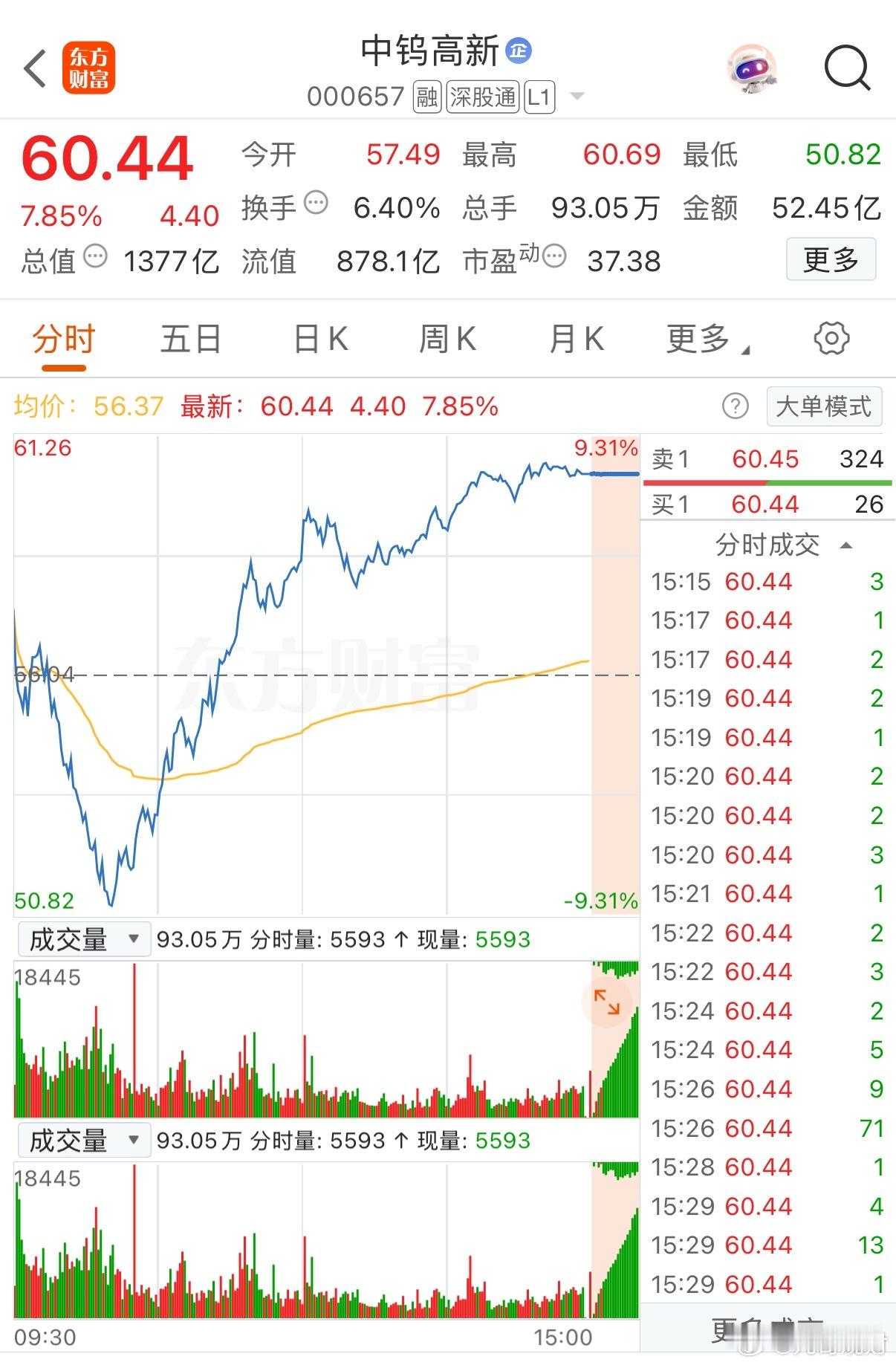 🎯 中钨高新，今天涨7.85%，振幅17.61%——从50.82拉到60.69