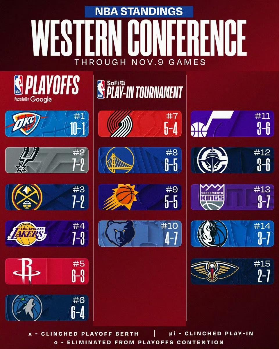 火箭结束三连客之旅2胜1负。三连主💪