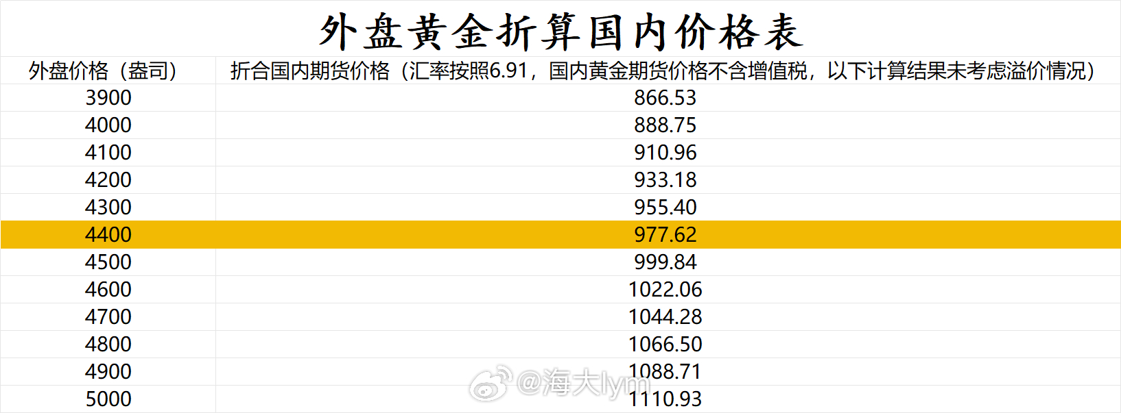 外盘黄金、白银折算国内价格表现货黄金 沪金期货 沪银期货