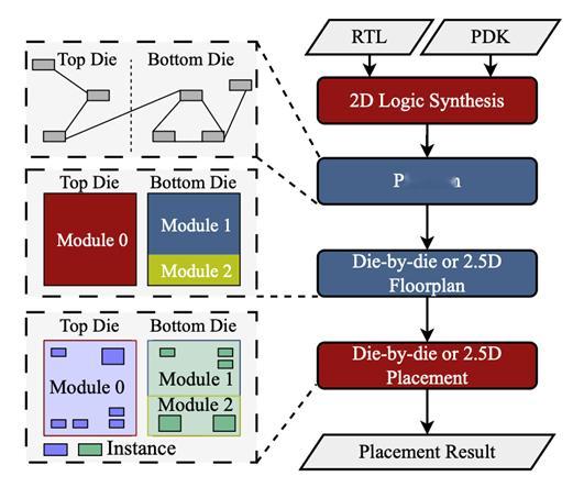 【北大打造真3D EDA工具原型：可适配华为韬定律逻辑折叠】北京大学集成电路学院